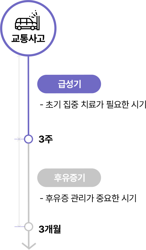 함안일등 교통사고 치료 타임라인