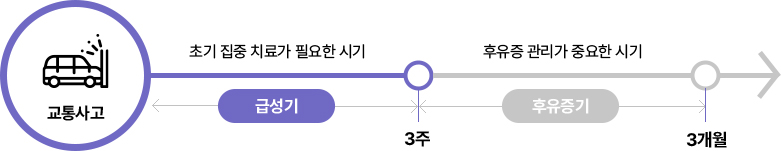 함안일등 교통사고 치료 타임라인